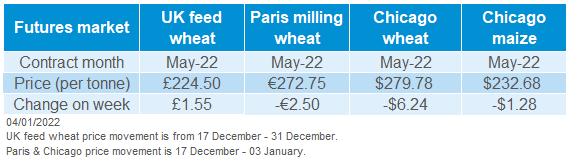 A table displaying global grains futures prices and week-on-week change